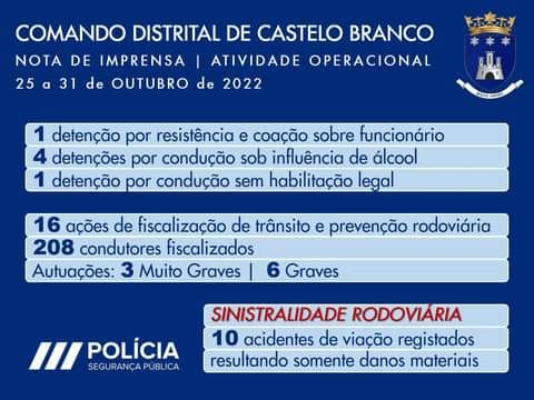 PSP detém 4 pessoas por condução sob influência de álcool em Castelo Branco