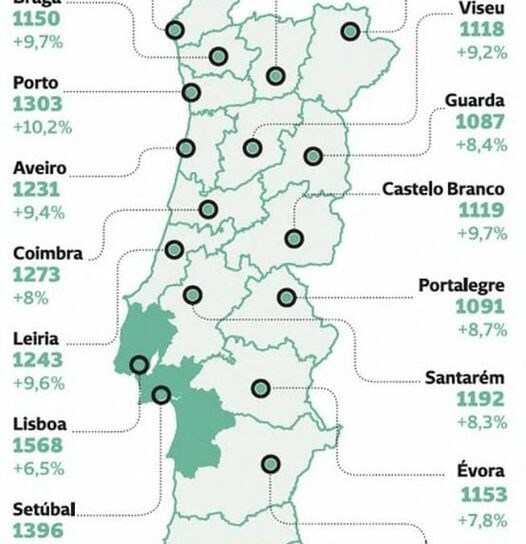 Salários médios por distrito