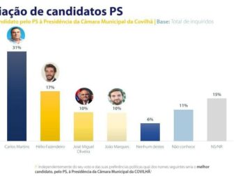 Carlos Martins lidera sondagem para a Câmara da Covilhã