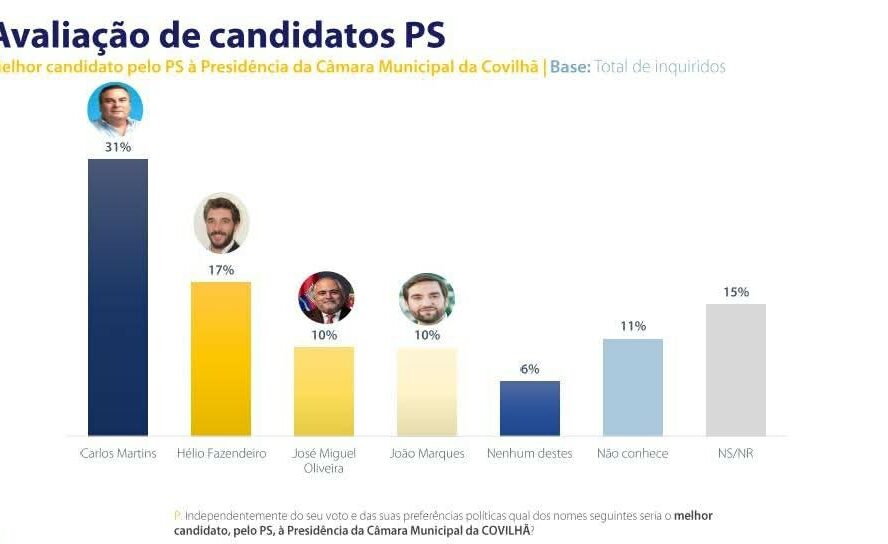Carlos Martins lidera sondagem para a Câmara da Covilhã