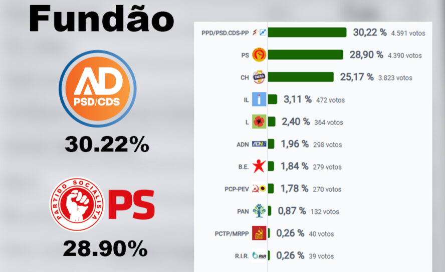 Fundão - Legislativas 2025