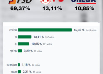 Resultados em Vila de Rei para a Câmara Municipal