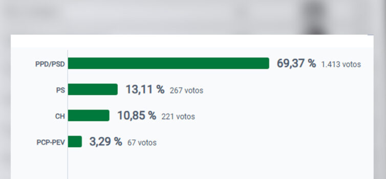 Resultados em Vila de Rei para a Câmara Municipal
