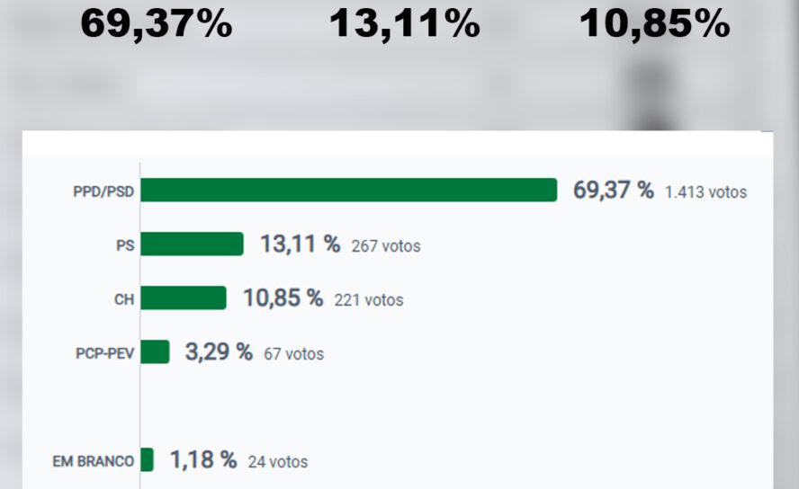 Resultados em Vila de Rei para a Câmara Municipal