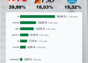 Resultados para a Câmara Municipal da Covilhã
