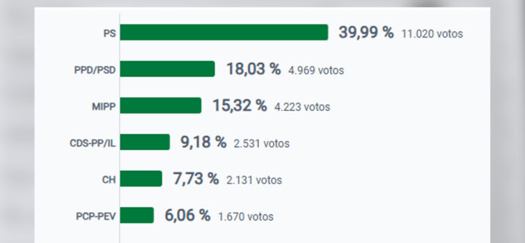 Resultados para a Câmara Municipal da Covilhã