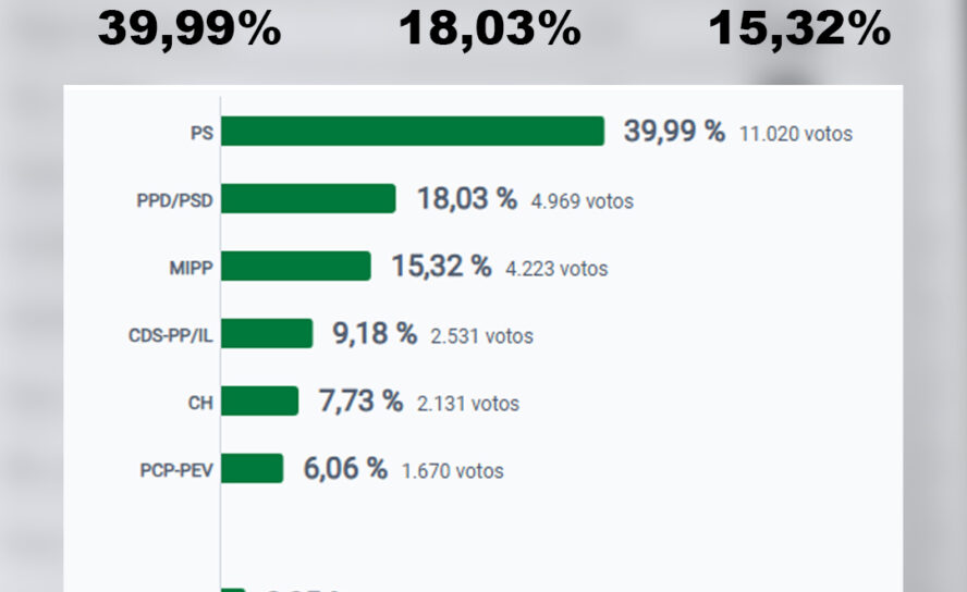 Resultados para a Câmara Municipal da Covilhã