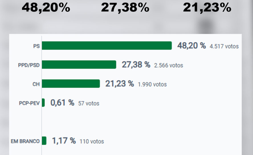 Resultados para a Câmara Municipal da Sertã