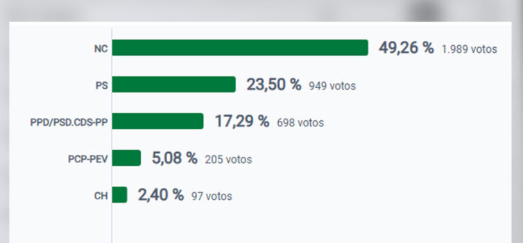 Resultados para a Câmara Municipal de Belmonte