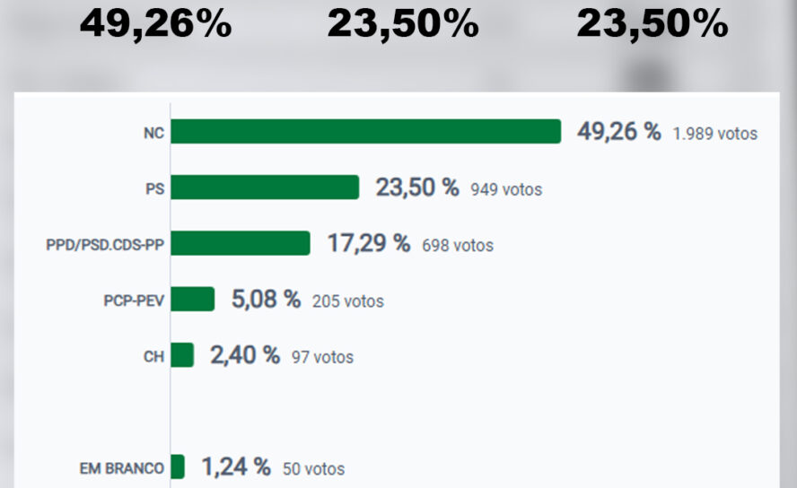 Resultados para a Câmara Municipal de Belmonte