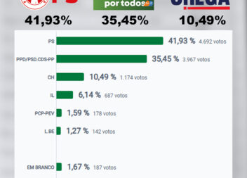 Resultados para a Câmara Municipal de Castelo Branco