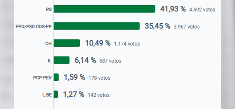 Resultados para a Câmara Municipal de Castelo Branco