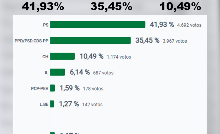 Resultados para a Câmara Municipal de Castelo Branco