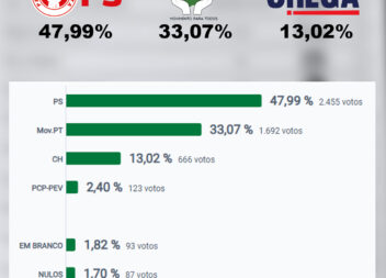 Resultados para a Câmara Municipal de Idanha-a-Nova