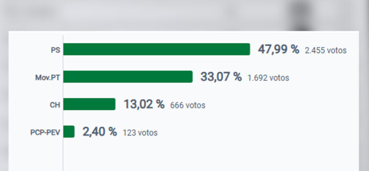 Resultados para a Câmara Municipal de Idanha-a-Nova