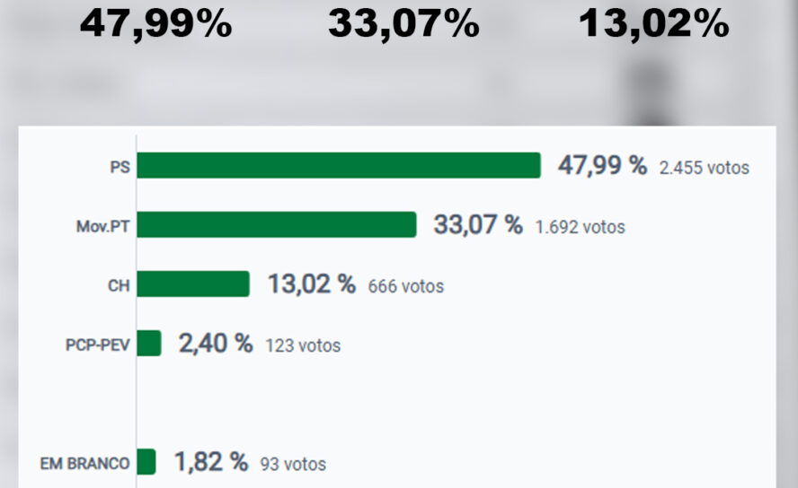 Resultados para a Câmara Municipal de Idanha-a-Nova
