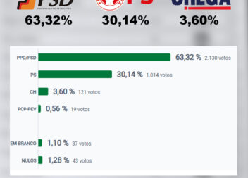 Resultados para a Câmara Municipal de Oleiros