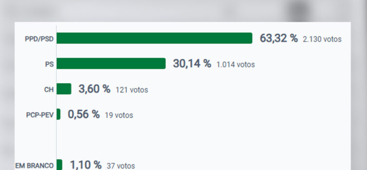 Resultados para a Câmara Municipal de Oleiros
