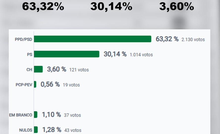 Resultados para a Câmara Municipal de Oleiros