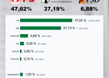 Resultados para a Câmara Municipal de Penamacor