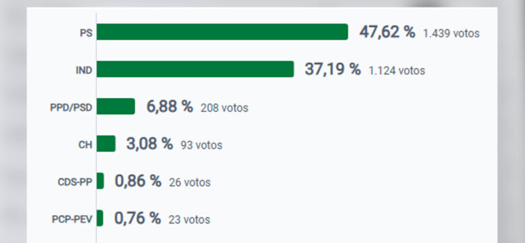 Resultados para a Câmara Municipal de Penamacor