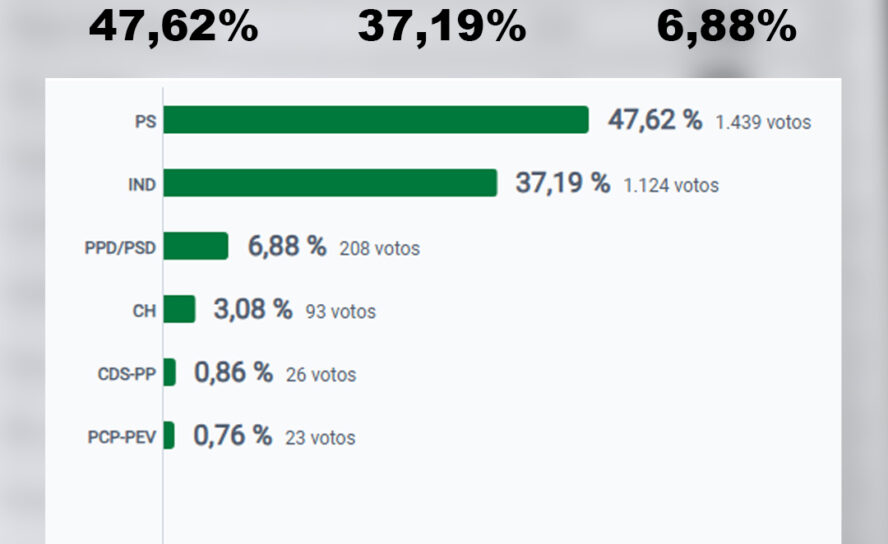Resultados para a Câmara Municipal de Penamacor