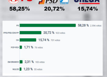 Resultados para a Câmara Municipal de Proença-a-Nova