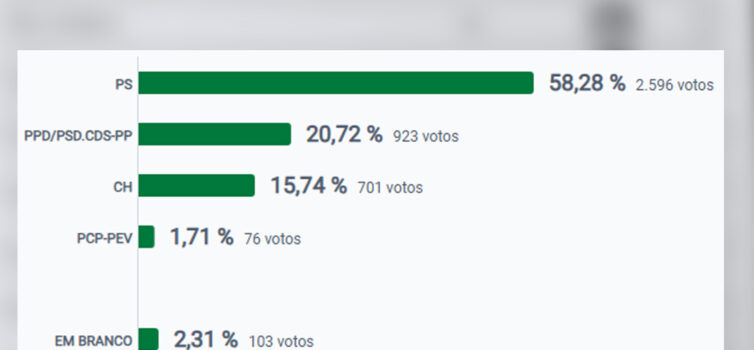 Resultados para a Câmara Municipal de Proença-a-Nova