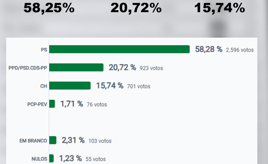 Resultados para a Câmara Municipal de Proença-a-Nova