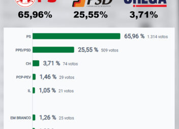 Resultados para a Câmara Municipal de Vila Velha de Ródão