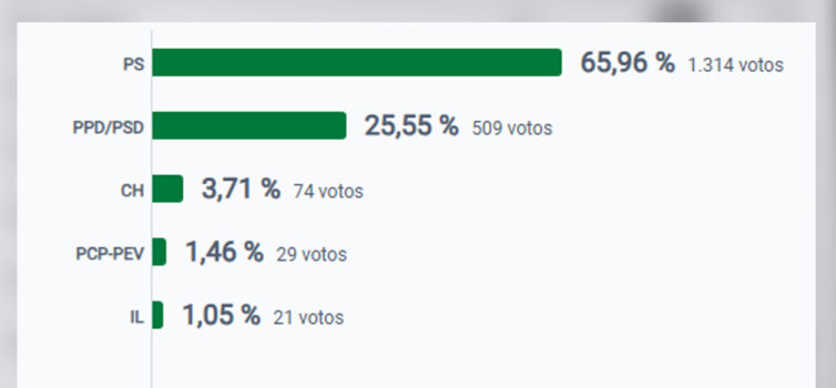 Resultados para a Câmara Municipal de Vila Velha de Ródão