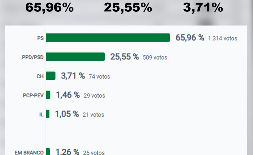 Resultados para a Câmara Municipal de Vila Velha de Ródão