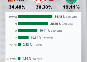 Resultados para a Câmara Municipal do Fundão