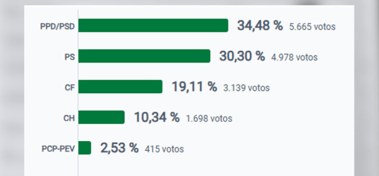Resultados para a Câmara Municipal do Fundão