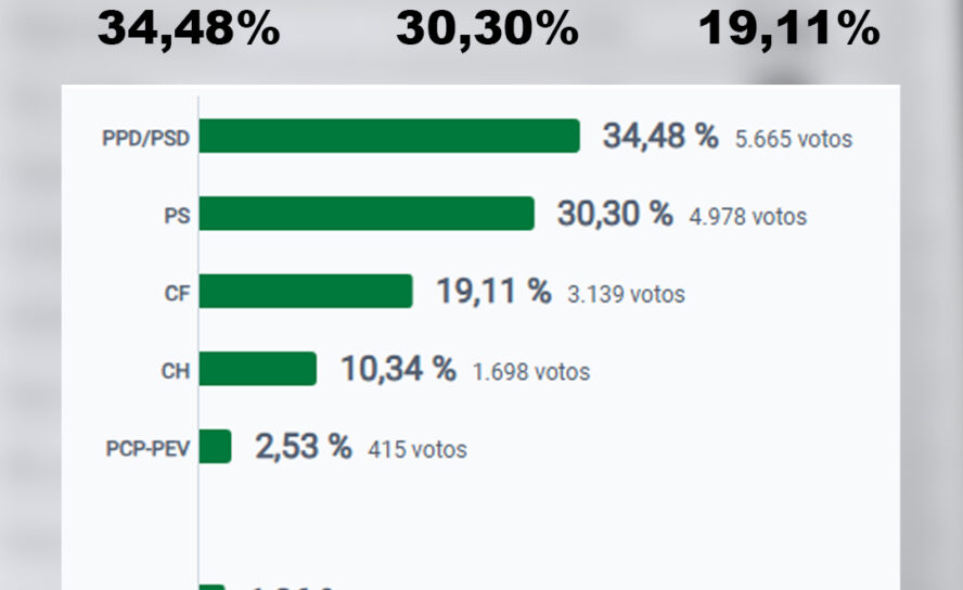 Resultados para a Câmara Municipal do Fundão