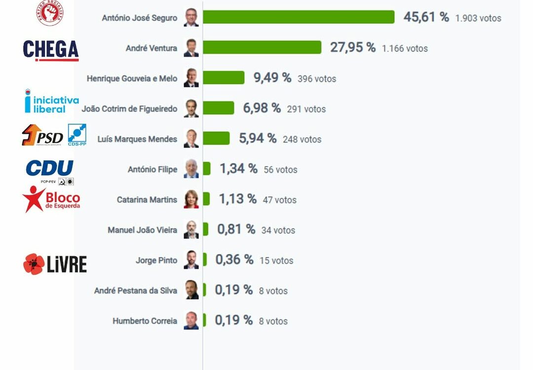 Eleições Presidenciais 2026