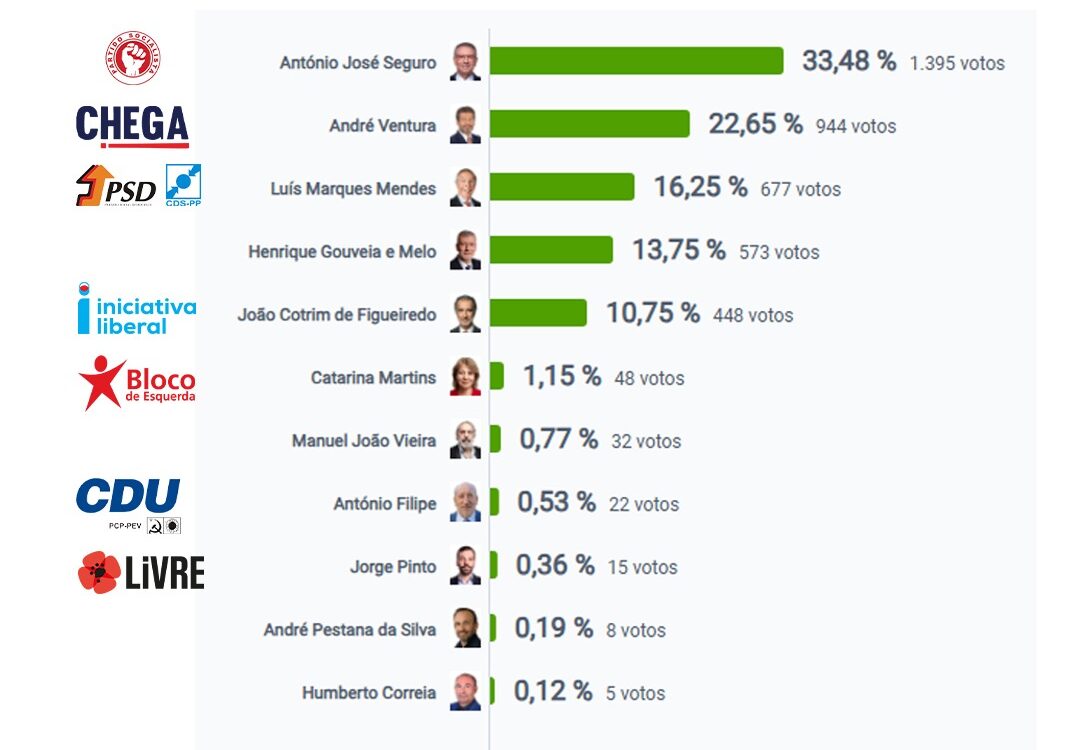 Eleições Presidenciais 2026