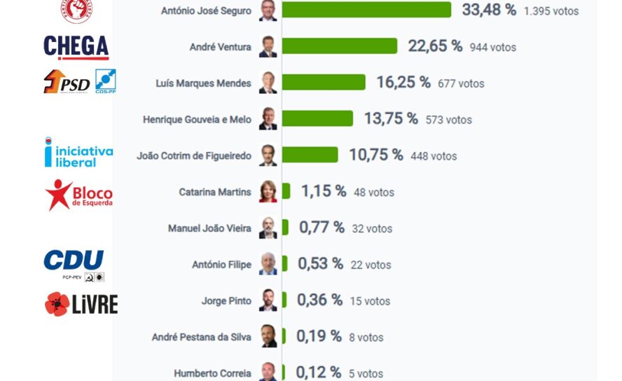 Eleições Presidenciais 2026