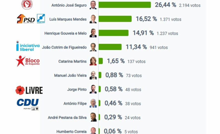 Eleições Presidenciais 2026