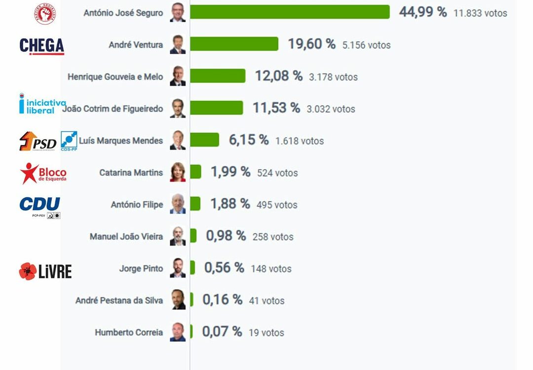 Eleições Presidenciais 2026