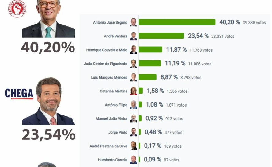 Eleições Presidenciais