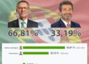 Eleições Presidenciais 2026 | 2º Sufrágio